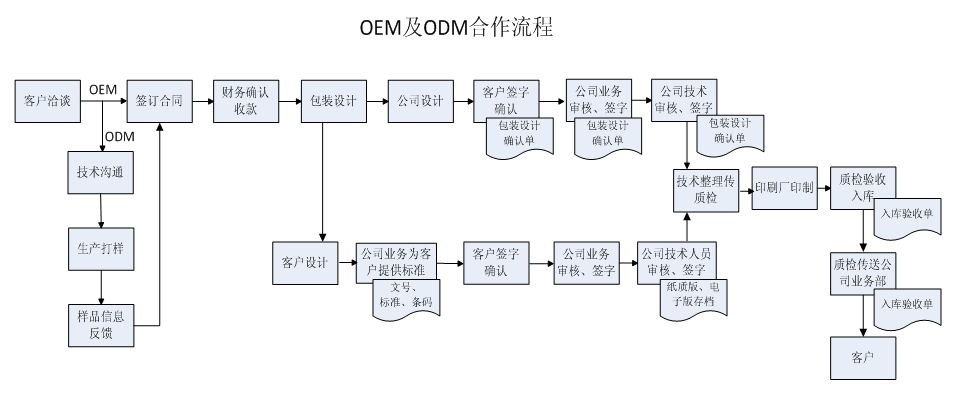 膏药加工流程图